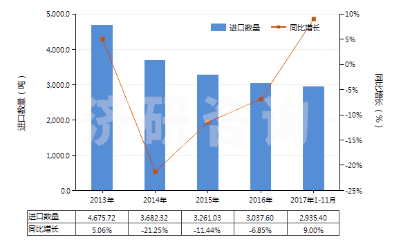 2013-2017年11月中國其他氨基酸酯及鹽(HS29224999)進口量及增速統(tǒng)計